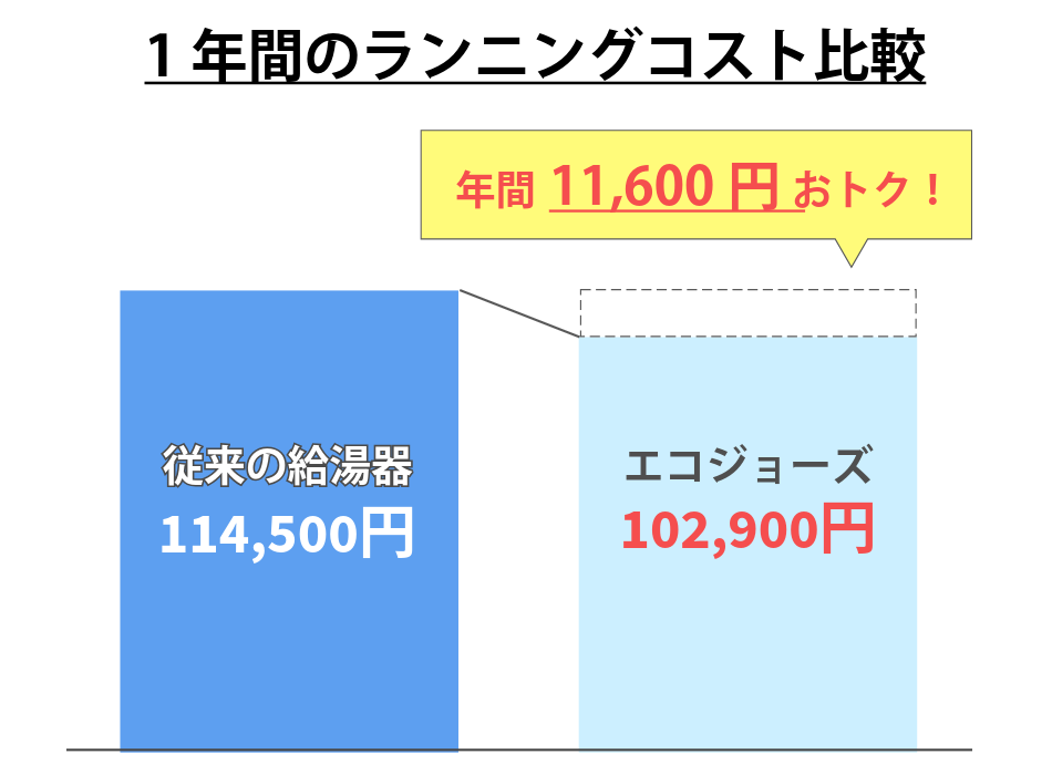 エコジョーズ　一年のランニングコスト比較